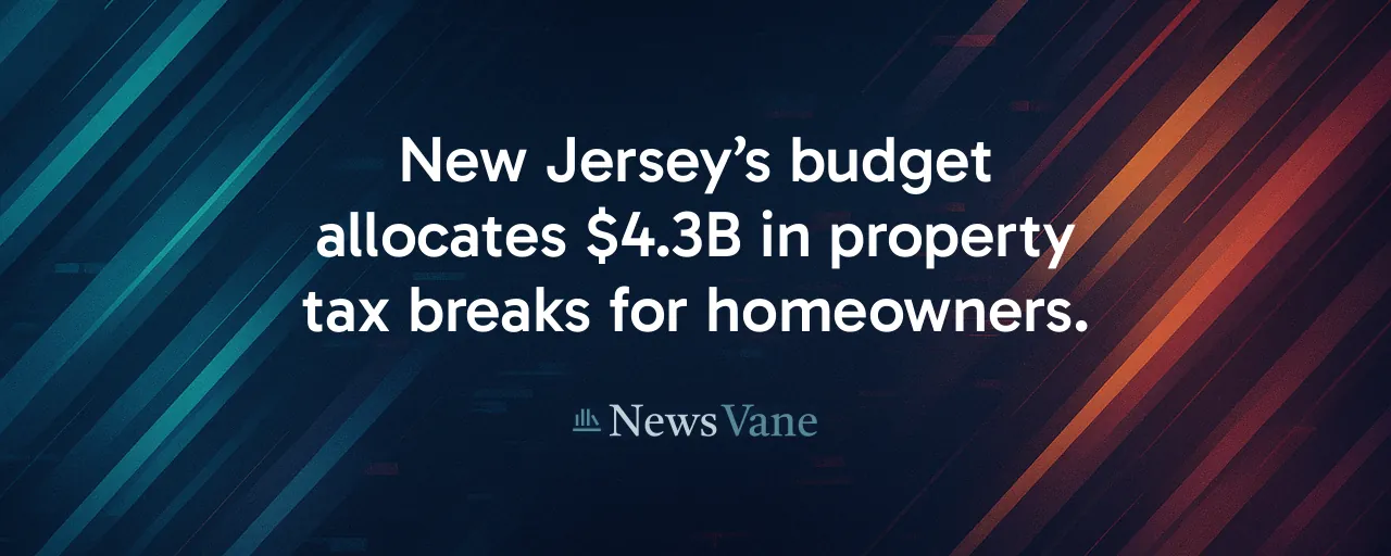 New Jersey’s budget allocates $4.3B in property tax breaks for homeowners.