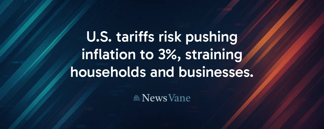 U.S. tariffs risk pushing inflation to 3%, straining households and businesses.